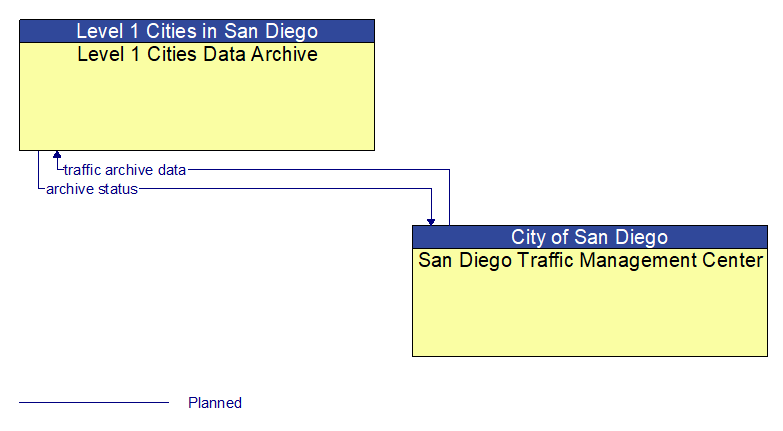 Level 1 Cities Data Archive to San Diego Traffic Management Center Interface Diagram