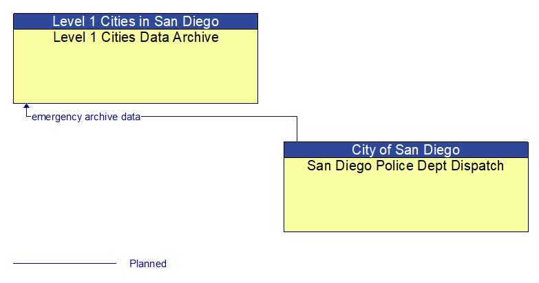 Level 1 Cities Data Archive to San Diego Police Dept Dispatch Interface Diagram