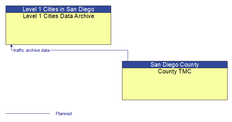 Level 1 Cities Data Archive to County TMC Interface Diagram