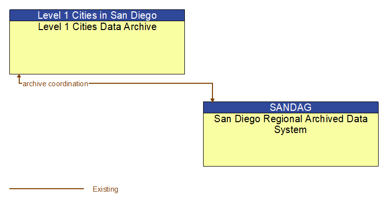 Level 1 Cities Data Archive to San Diego Regional Archived Data System Interface Diagram