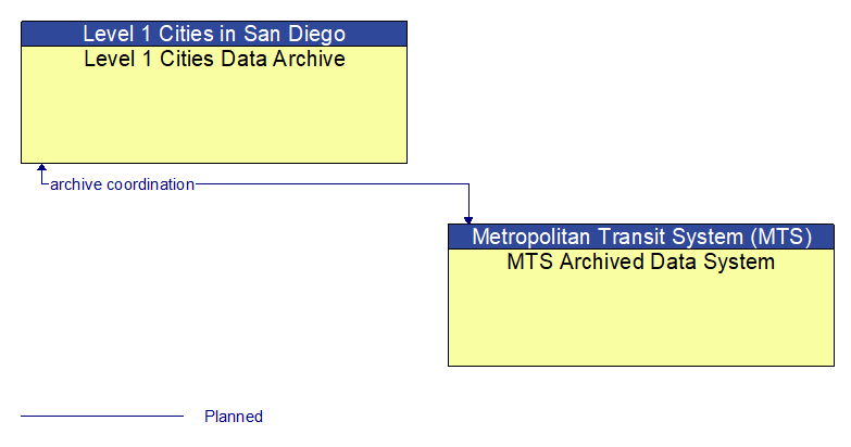 Level 1 Cities Data Archive to MTS Archived Data System Interface Diagram