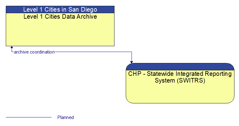 Level 1 Cities Data Archive to CHP - Statewide Integrated Reporting System (SWITRS) Interface Diagram