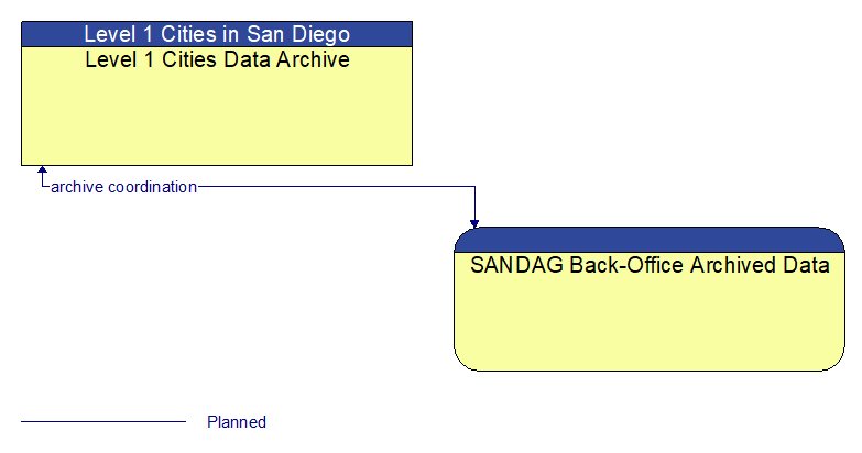 Level 1 Cities Data Archive to SANDAG Back-Office Archived Data Interface Diagram