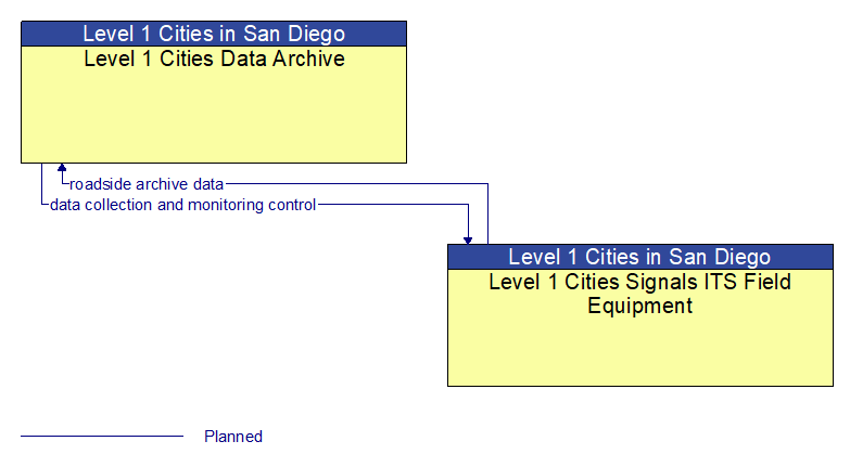 Level 1 Cities Data Archive to Level 1 Cities Signals ITS Field Equipment Interface Diagram