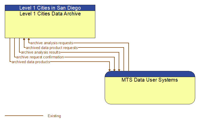 Level 1 Cities Data Archive to MTS Data User Systems Interface Diagram