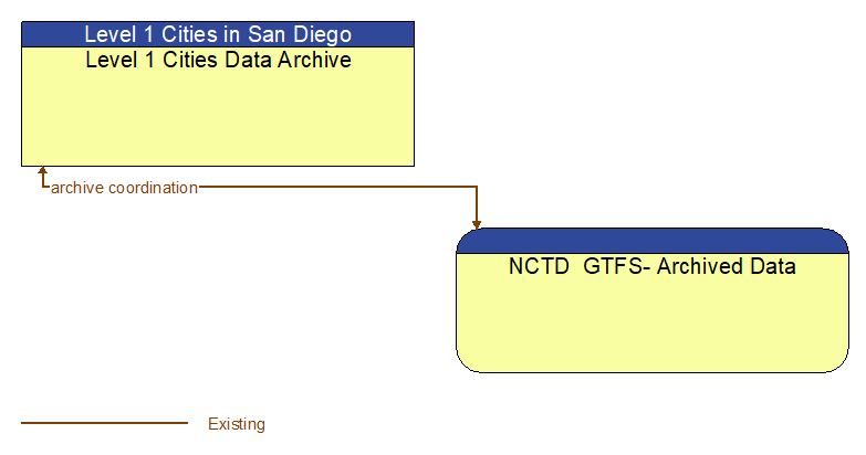 Level 1 Cities Data Archive to NCTD  GTFS- Archived Data Interface Diagram