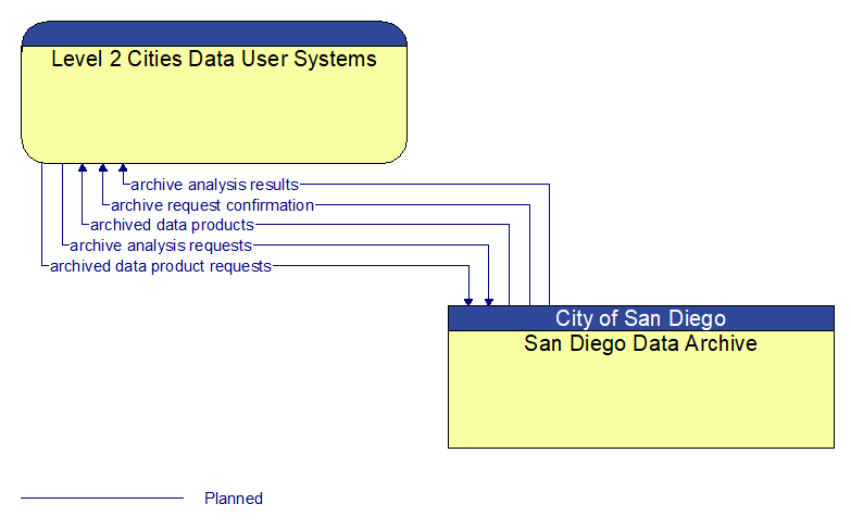 Level 2 Cities Data User Systems to San Diego Data Archive Interface Diagram