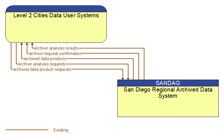 Level 2 Cities Data User Systems to San Diego Regional Archived Data System Interface Diagram