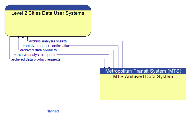 Level 2 Cities Data User Systems to MTS Archived Data System Interface Diagram