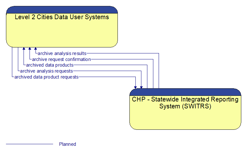 Level 2 Cities Data User Systems to CHP - Statewide Integrated Reporting System (SWITRS) Interface Diagram