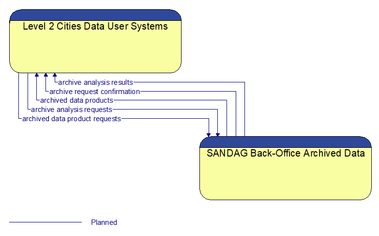 Level 2 Cities Data User Systems to SANDAG Back-Office Archived Data Interface Diagram