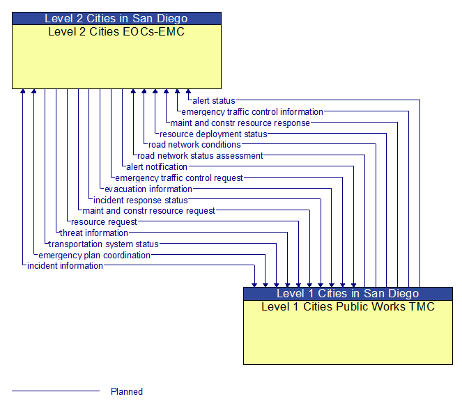 Level 2 Cities EOCs-EMC to Level 1 Cities Public Works TMC Interface Diagram