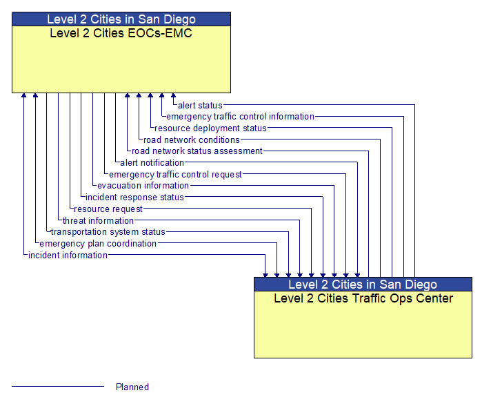 Level 2 Cities EOCs-EMC to Level 2 Cities Traffic Ops Center Interface Diagram