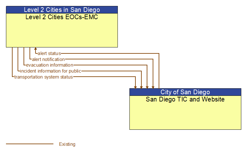 Level 2 Cities EOCs-EMC to San Diego TIC and Website Interface Diagram