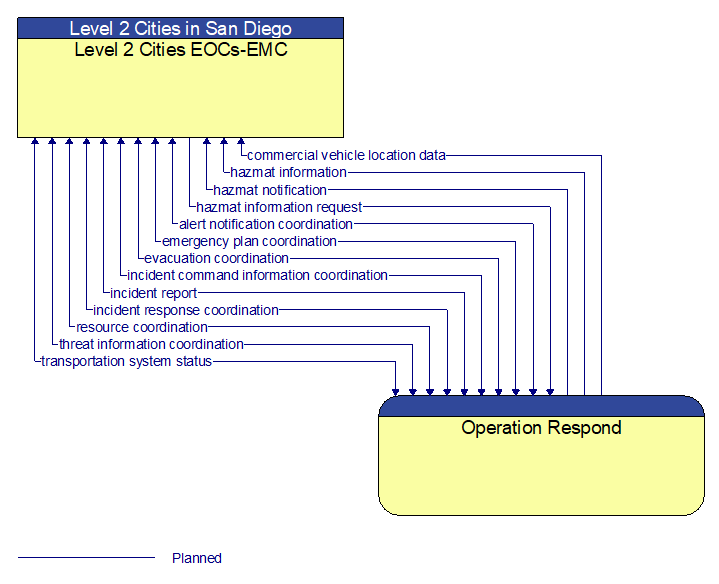 Level 2 Cities EOCs-EMC to Operation Respond Interface Diagram