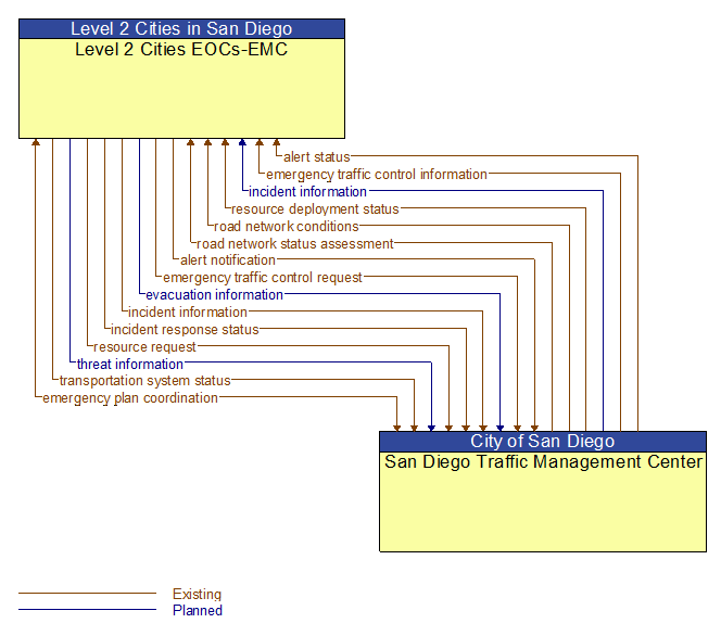 Level 2 Cities EOCs-EMC to San Diego Traffic Management Center Interface Diagram