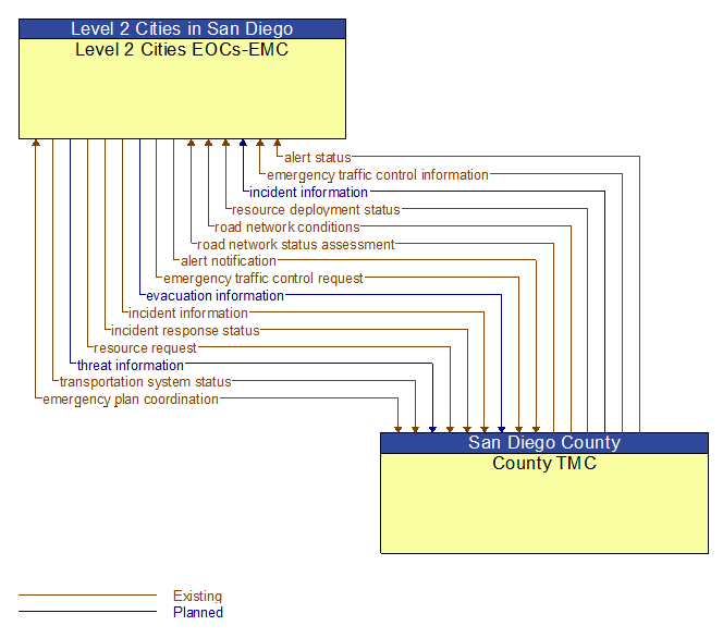 Level 2 Cities EOCs-EMC to County TMC Interface Diagram