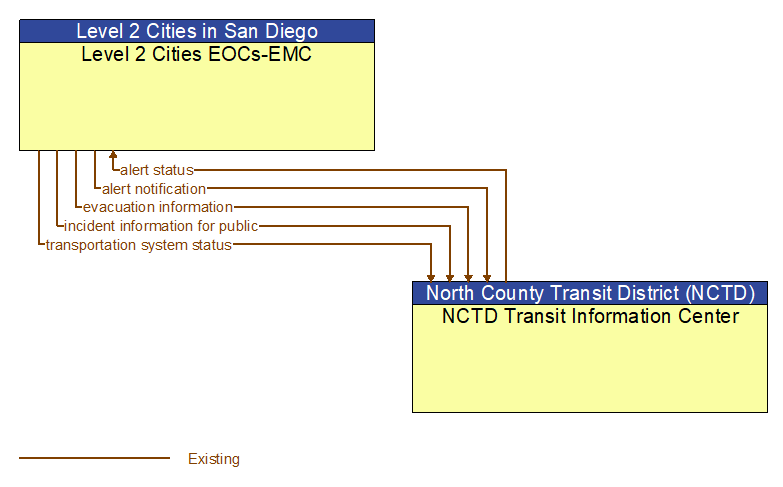 Level 2 Cities EOCs-EMC to NCTD Transit Information Center Interface Diagram