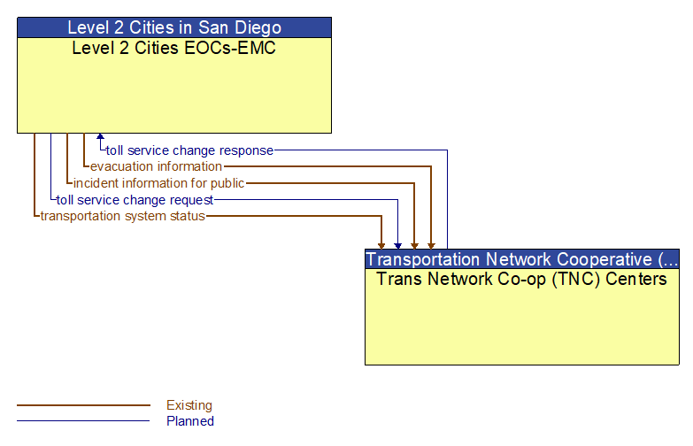 Level 2 Cities EOCs-EMC to Trans Network Co-op (TNC) Centers Interface Diagram