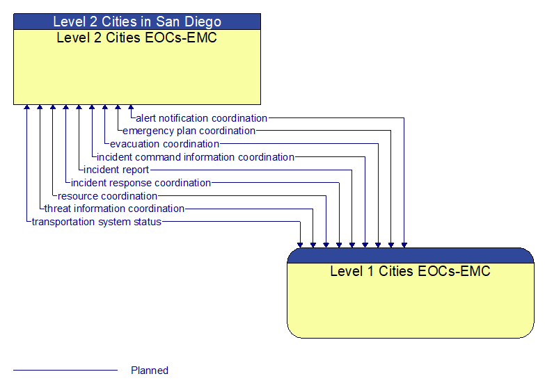 Level 2 Cities EOCs-EMC to Level 1 Cities EOCs-EMC Interface Diagram