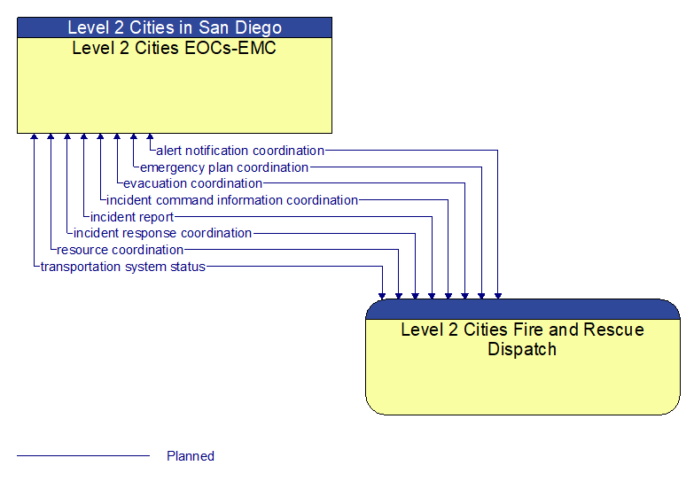 Level 2 Cities EOCs-EMC to Level 2 Cities Fire and Rescue Dispatch Interface Diagram