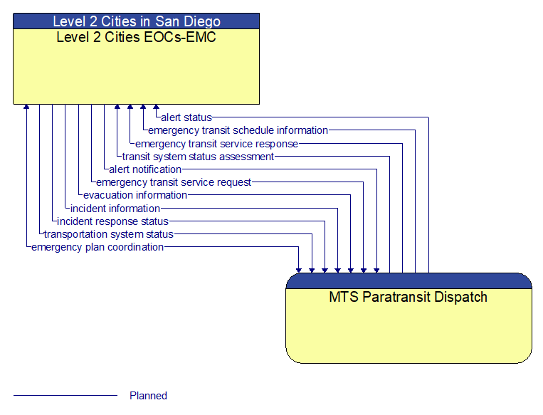 Level 2 Cities EOCs-EMC to MTS Paratransit Dispatch Interface Diagram