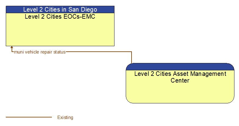 Level 2 Cities EOCs-EMC to Level 2 Cities Asset Management Center Interface Diagram