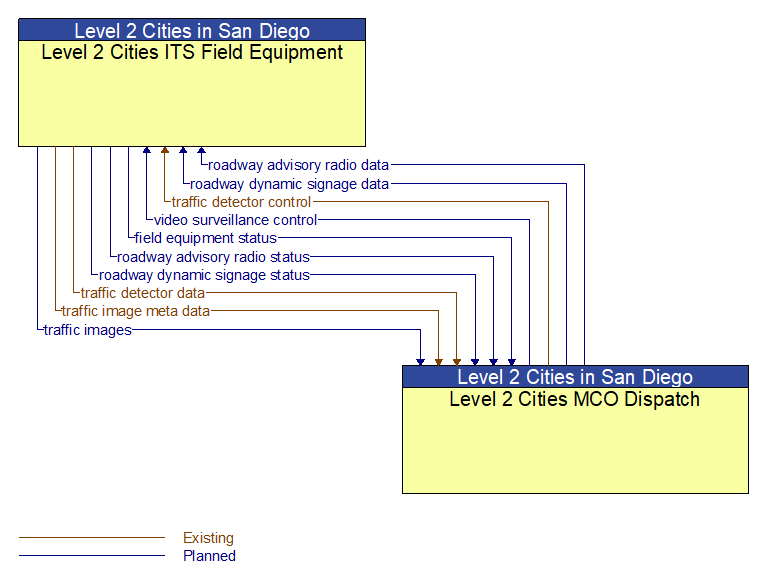 Level 2 Cities ITS Field Equipment to Level 2 Cities MCO Dispatch Interface Diagram