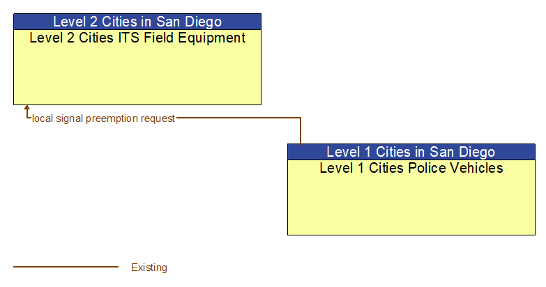 Level 2 Cities ITS Field Equipment to Level 1 Cities Police Vehicles Interface Diagram