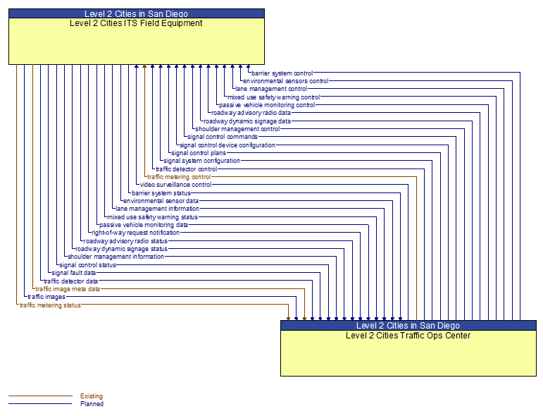 Level 2 Cities ITS Field Equipment to Level 2 Cities Traffic Ops Center Interface Diagram