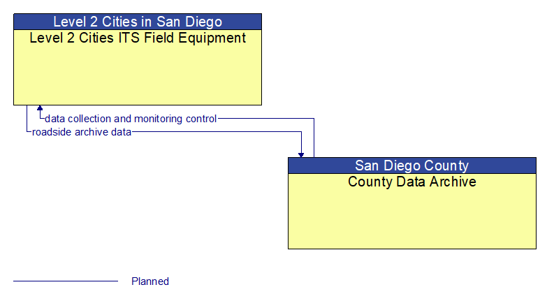 Level 2 Cities ITS Field Equipment to County Data Archive Interface Diagram