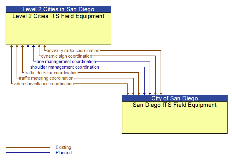 Level 2 Cities ITS Field Equipment to San Diego ITS Field Equipment Interface Diagram