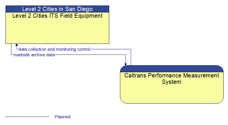 Level 2 Cities ITS Field Equipment to Caltrans Performance Measurement System Interface Diagram