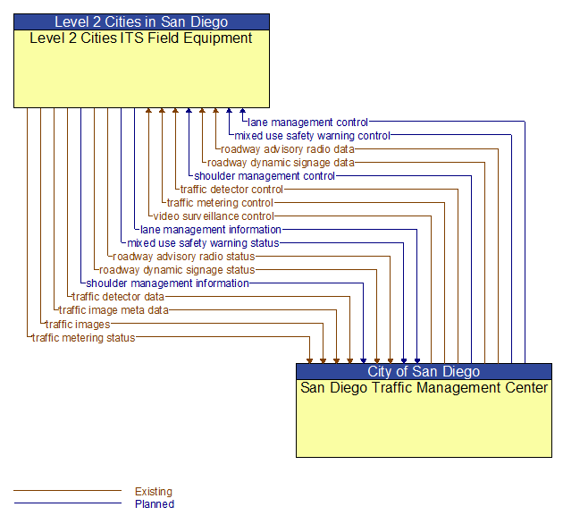 Level 2 Cities ITS Field Equipment to San Diego Traffic Management Center Interface Diagram