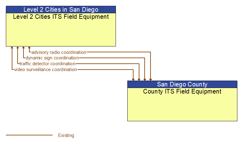 Level 2 Cities ITS Field Equipment to County ITS Field Equipment Interface Diagram