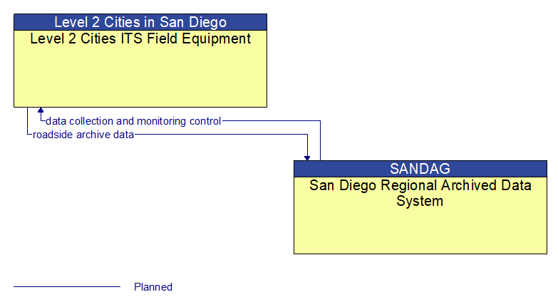 Level 2 Cities ITS Field Equipment to San Diego Regional Archived Data System Interface Diagram