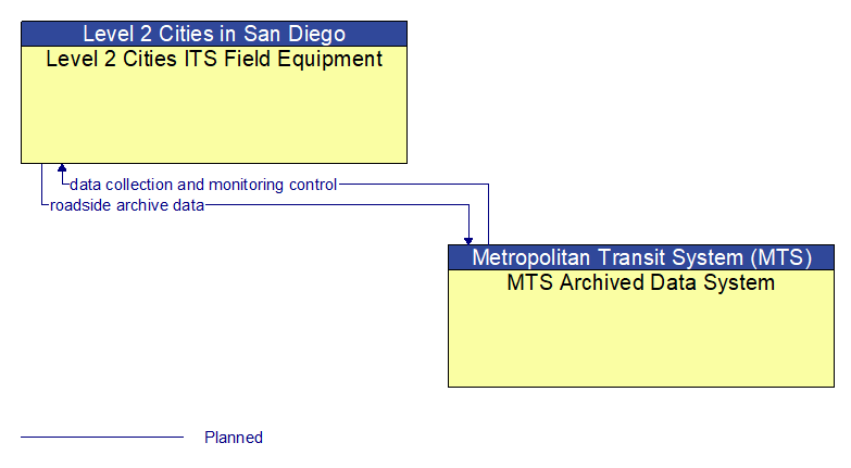 Level 2 Cities ITS Field Equipment to MTS Archived Data System Interface Diagram