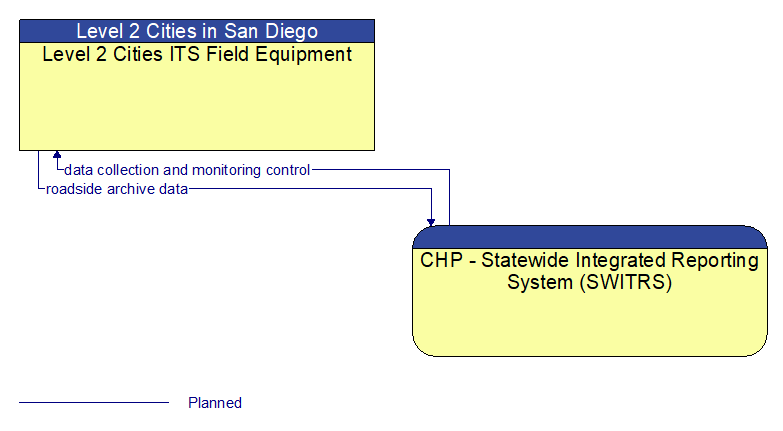 Level 2 Cities ITS Field Equipment to CHP - Statewide Integrated Reporting System (SWITRS) Interface Diagram