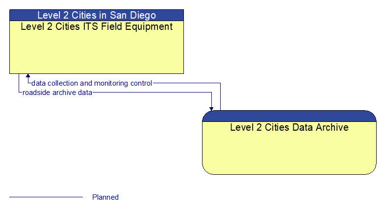 Level 2 Cities ITS Field Equipment to Level 2 Cities Data Archive Interface Diagram