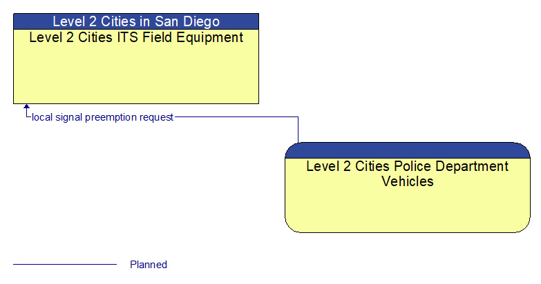 Level 2 Cities ITS Field Equipment to Level 2 Cities Police Department Vehicles Interface Diagram