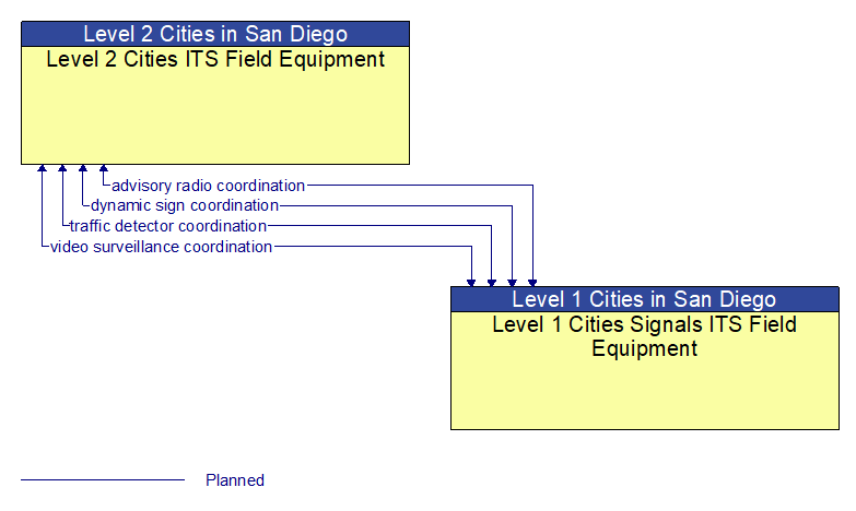 Level 2 Cities ITS Field Equipment to Level 1 Cities Signals ITS Field Equipment Interface Diagram