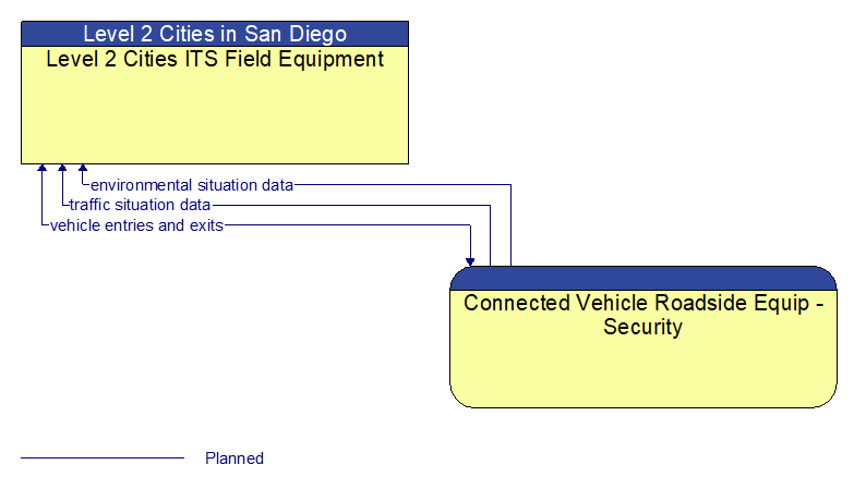 Level 2 Cities ITS Field Equipment to Connected Vehicle Roadside Equip - Security Interface Diagram