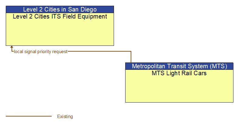 Level 2 Cities ITS Field Equipment to MTS Light Rail Cars Interface Diagram