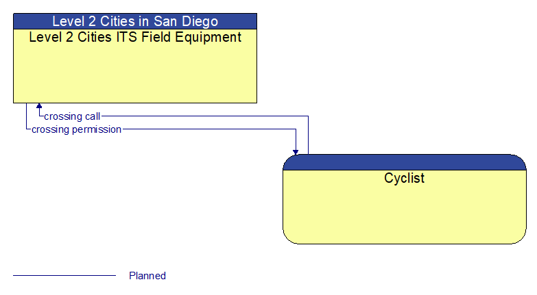 Level 2 Cities ITS Field Equipment to Cyclist Interface Diagram