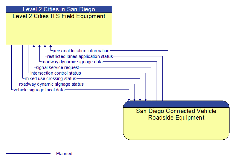 Level 2 Cities ITS Field Equipment to San Diego Connected Vehicle Roadside Equipment Interface Diagram