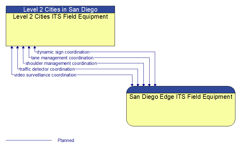 Level 2 Cities ITS Field Equipment to San Diego Edge ITS Field Equipment Interface Diagram