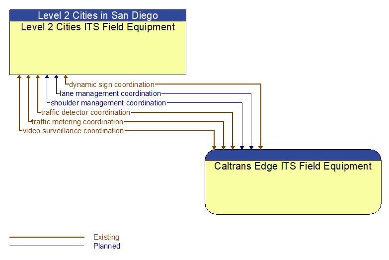 Level 2 Cities ITS Field Equipment to Caltrans Edge ITS Field Equipment Interface Diagram