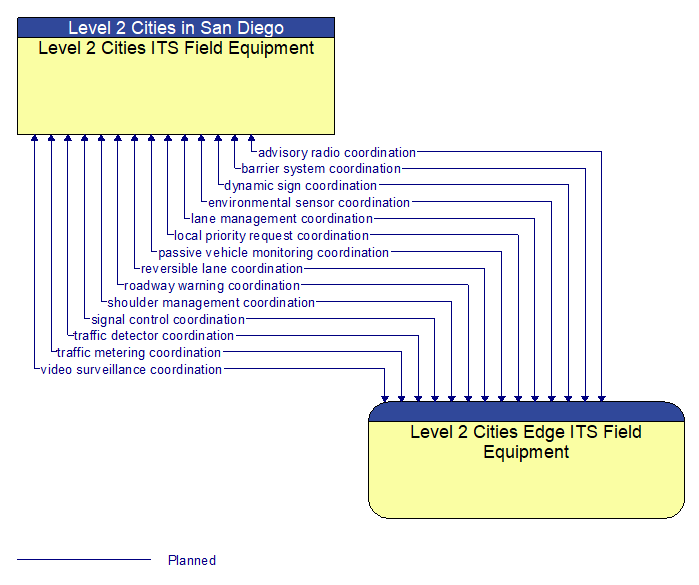 Level 2 Cities ITS Field Equipment to Level 2 Cities Edge ITS Field Equipment Interface Diagram