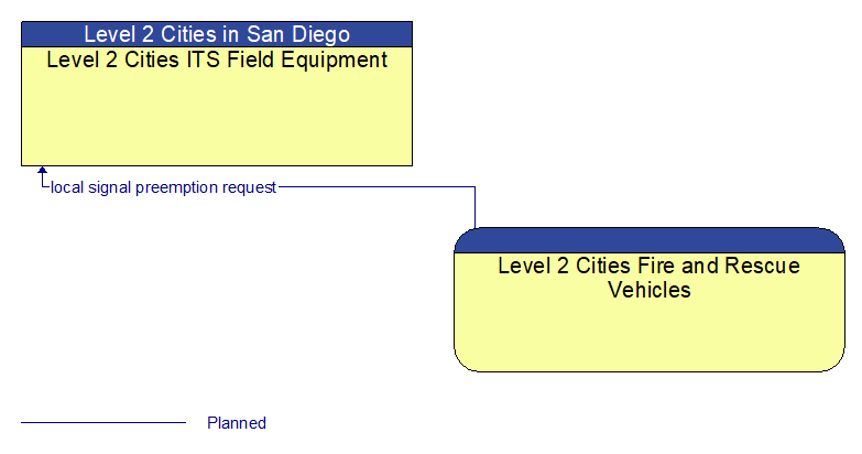 Level 2 Cities ITS Field Equipment to Level 2 Cities Fire and Rescue Vehicles Interface Diagram