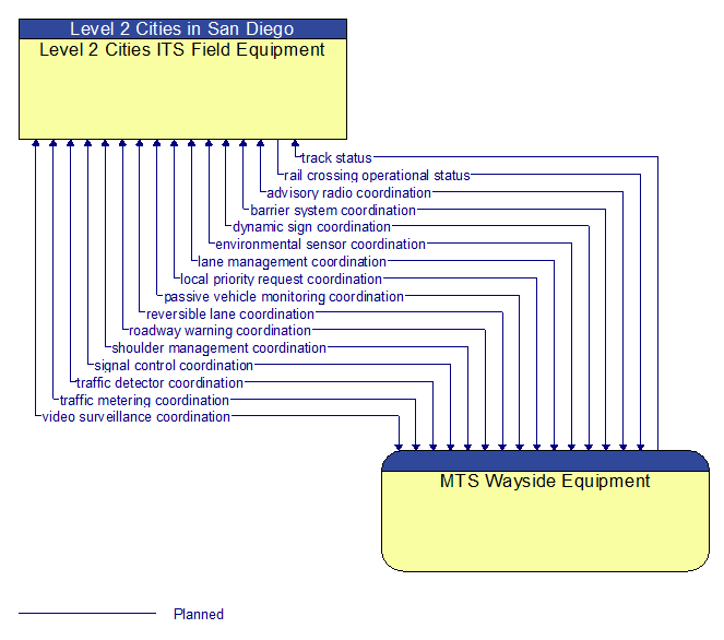 Level 2 Cities ITS Field Equipment to MTS Wayside Equipment Interface Diagram